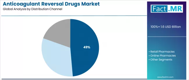 Anticoagulant Reversal Drugs Market Analysis By Distribution Channel Anticoagulant Reversal Drugs Market Analysis By Distribution Channel